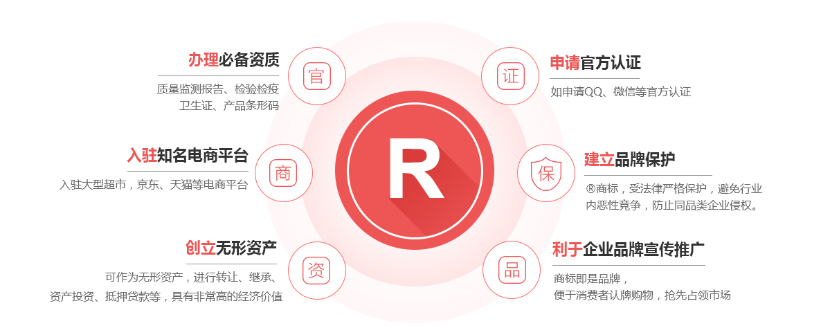 盂县商标注册的作用